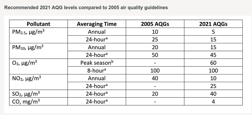Table: Recommended 2021 AQG levels compared to 2005 air quality guidelines